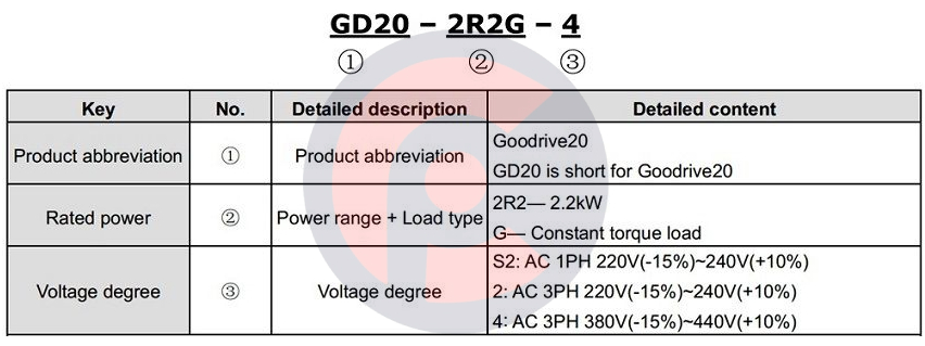 Cách lựa chọn biến tần INVT GD20 Series