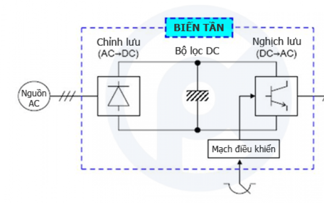 Nguyên lý hoạt động của biến tần Nguyên lý hoạt động của biến tần