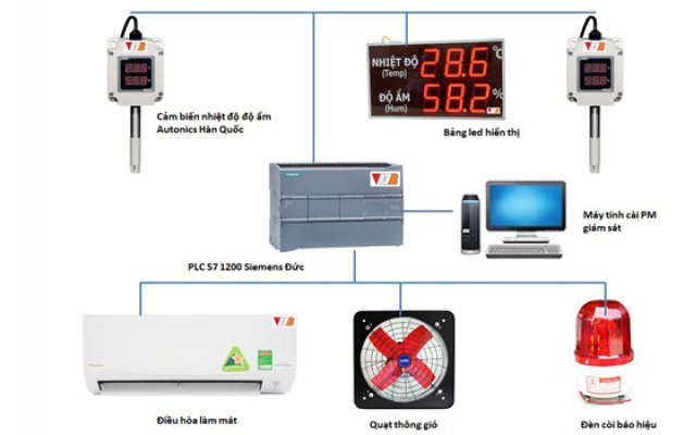 Tầm Quan Trọng Của Hệ Thống Giám Sát Nhiệt Độ Trong Sản Xuất Tầm Quan Trọng Của Hệ Thống Giám Sát Nhiệt Độ Trong Sản Xuất